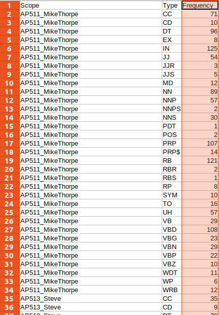 A spreadsheet with colums: Scope, Type, Frequency, and rows like: AP511_MikeThorpe, CC, 71, etc.