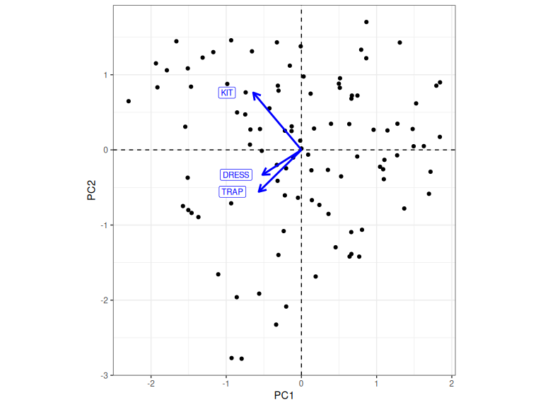 Plot of PC1 and PC2 scores with loadings for each variable.