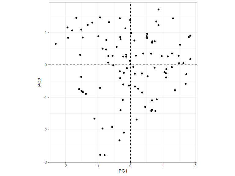 Plot of PC1 and PC2 scores for each speaker.