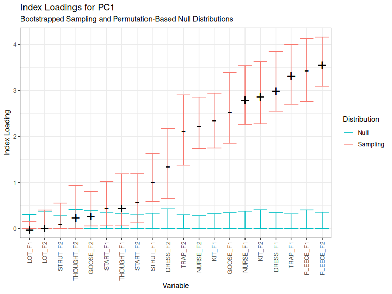 Index loadings for PC1.