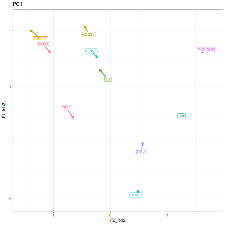 PC1 loadings represented in vowel space. As PC1 scores increase, a speakers vowels tend to move in the direction of the arrows.