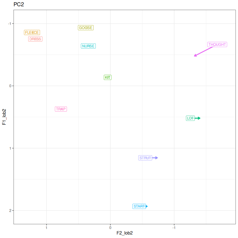 PC2 loadings represented in vowel space.