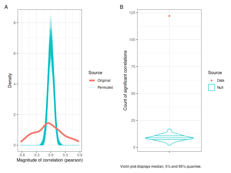Correlation tests applied to the byu-speaker intercepts derived from the QuakeBox models. (A) shows the distribution of correlation magnitudes in the permuted data (teal), and the actual data (red). (B) shows the counts of statistically significant correlations ($lpha$ = 0.05) in the permuted data (teal) and the actual data (red).