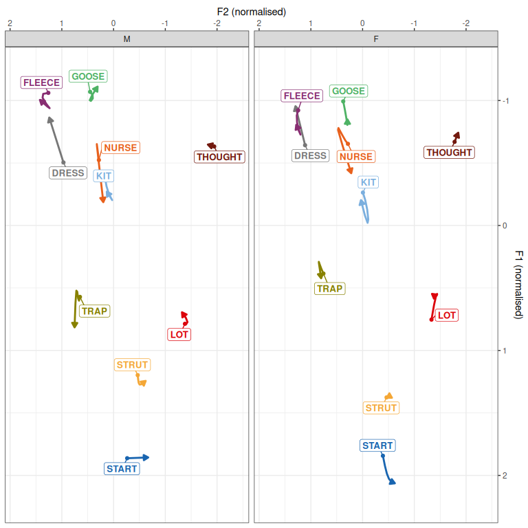 Change in realisation of monopthongs over apparent time.
