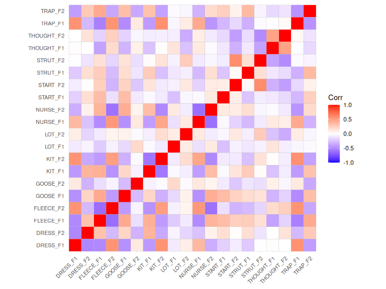 Pairwise correlations between extracted random intercepts.