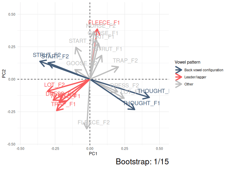Variation in PC1 and PC2 loadings (ONZE).