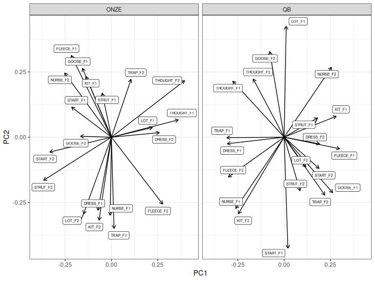 ONZE and QB loadings for PC1 and PC2 before rotation.
