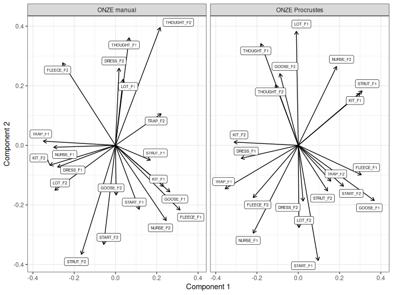 ONZE PCA rotated manually and via Procrustes rotation.