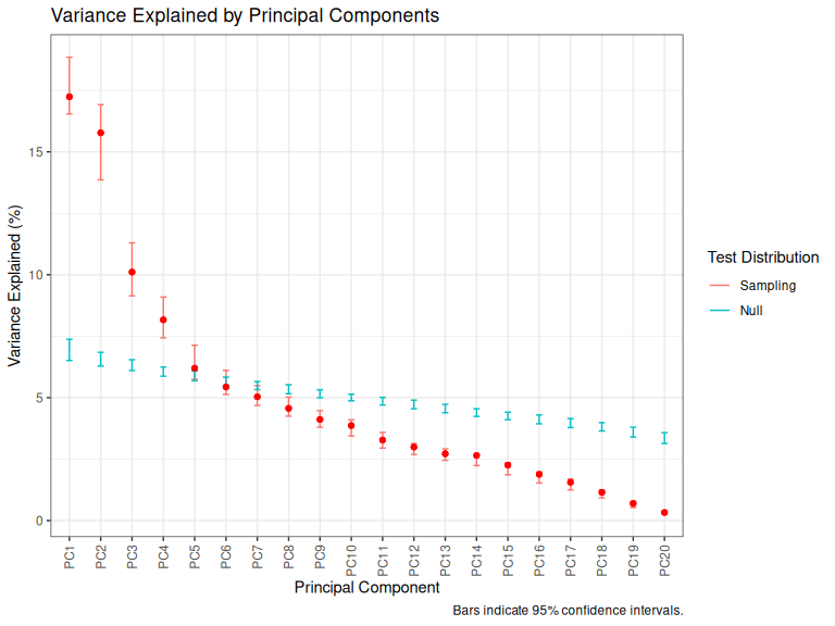 Variance explained by ONZE PCs.
