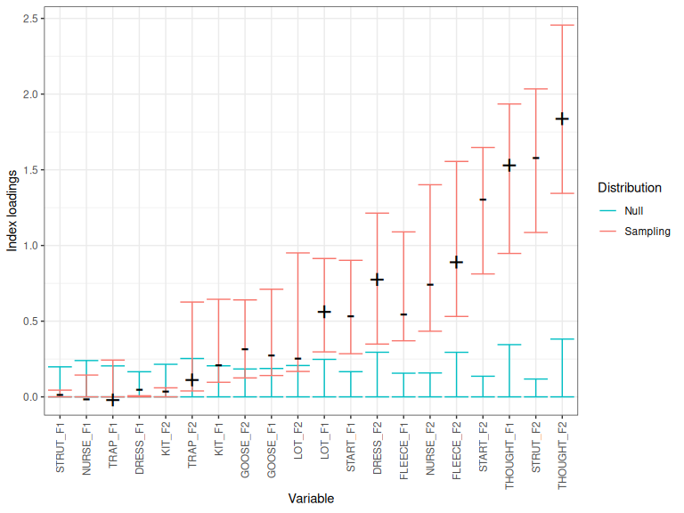 Index loadings, confidence band, and null distribution for PC1.