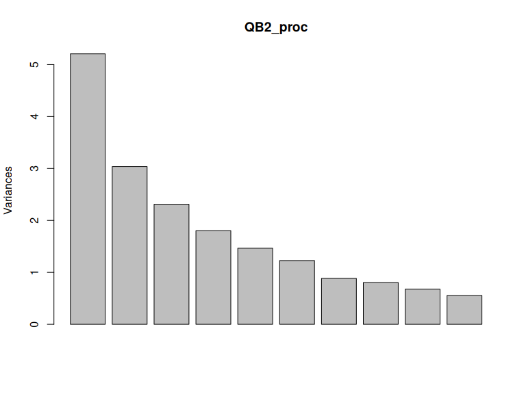 Variance explained by components after Procrustes rotation.