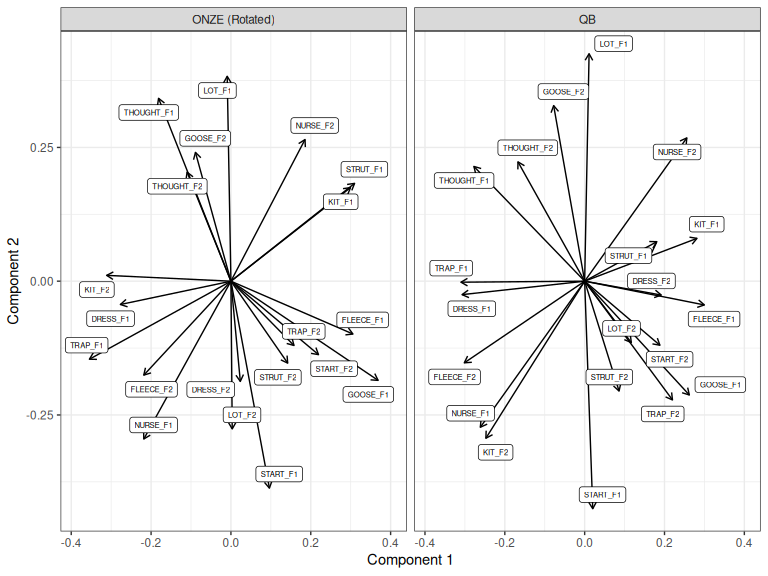 First two components of QB PCA and Procrustes rotated ONZE PCA.