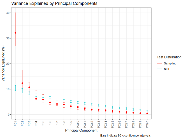 Variance explained by QB PCs.