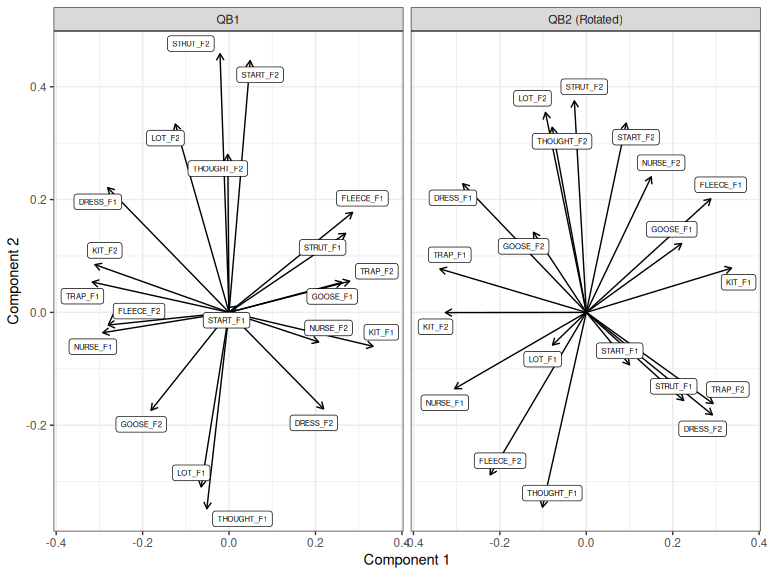 Loadings for first two compnents for QB1 PCA and rotated QB2 PCA.