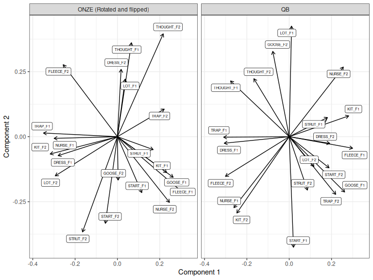 ONZE and QB loadings for components 1 and 2, ONZE manually rotated and then flipped on Component 2.