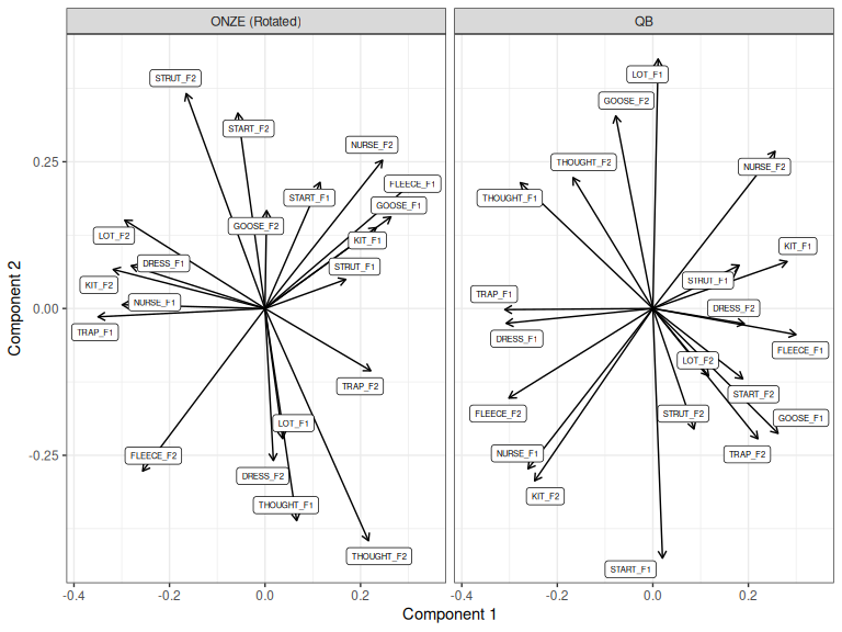 ONZE and QB loadings for components 1 and 2, ONZE rotated.