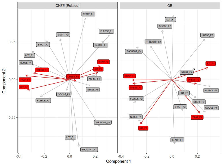 QB1 PCA and Procrustes rotated ONZE PCA, rotated with respect to DRESS, TRAP, and KIT only.