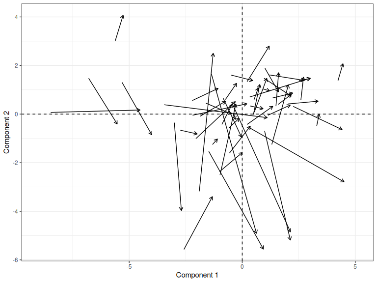 Change in PC scores from QB1 to QB2, after Procrustes rotation.